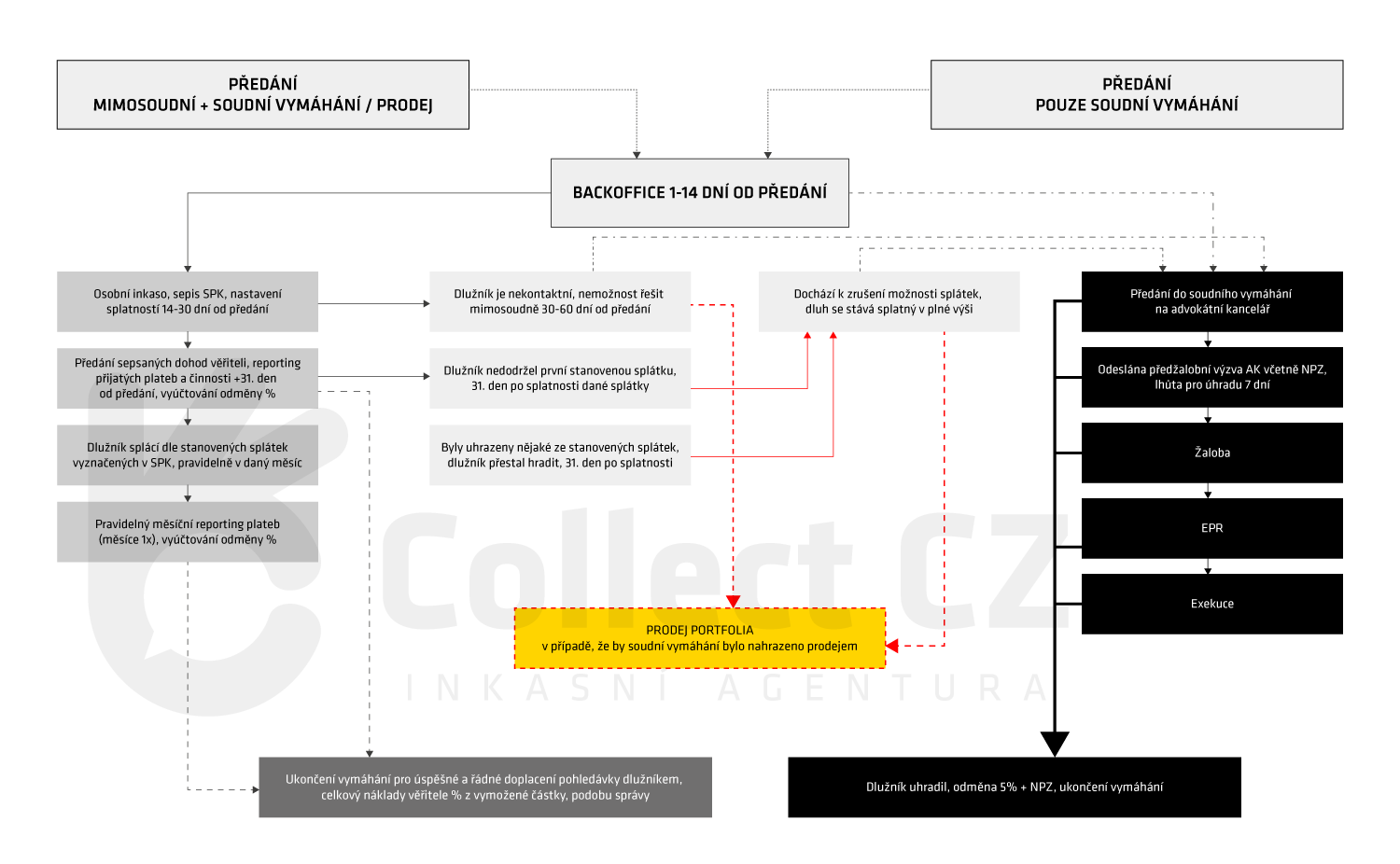 Collect diagram